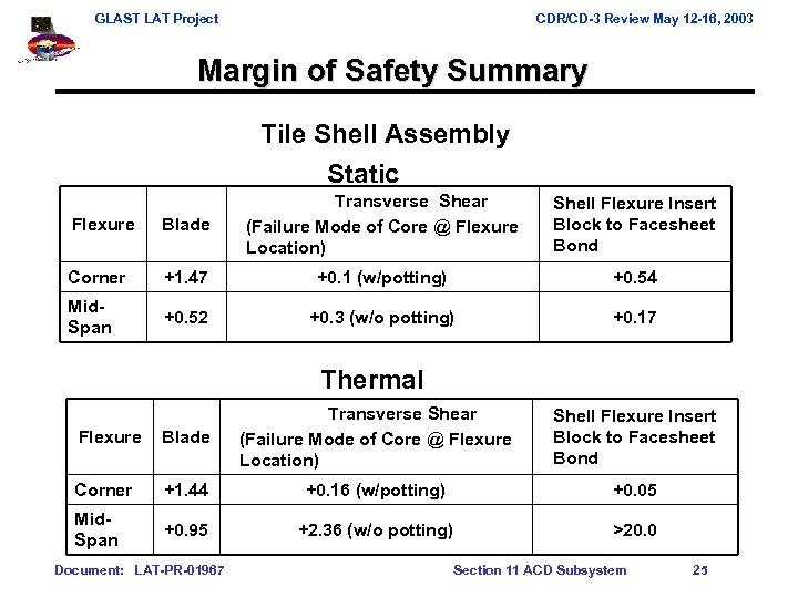 GLAST LAT Project CDR/CD-3 Review May 12 -16, 2003 Margin of Safety Summary Tile