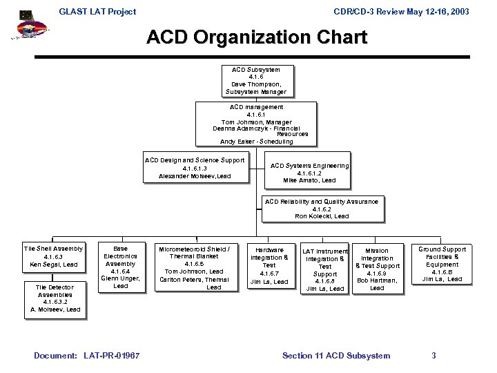 GLAST LAT Project CDR/CD-3 Review May 12 -16, 2003 ACD Organization Chart ACD Subsystem