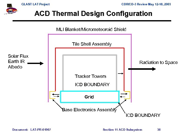 GLAST LAT Project CDR/CD-3 Review May 12 -16, 2003 ACD Thermal Design Configuration MLI