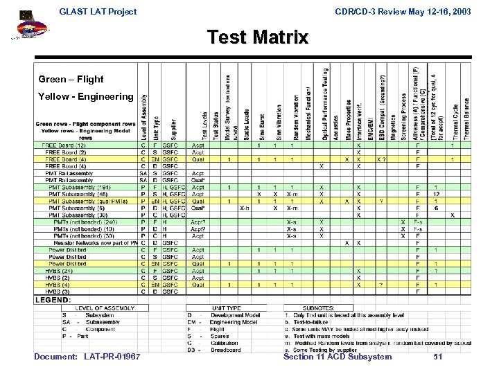 GLAST LAT Project CDR/CD-3 Review May 12 -16, 2003 Test Matrix Green – Flight