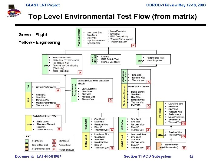 GLAST LAT Project CDR/CD-3 Review May 12 -16, 2003 Top Level Environmental Test Flow