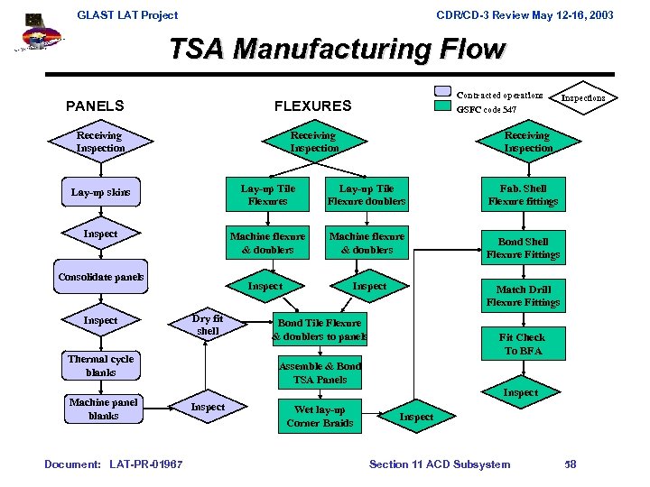 GLAST LAT Project CDR/CD-3 Review May 12 -16, 2003 TSA Manufacturing Flow PANELS Contracted