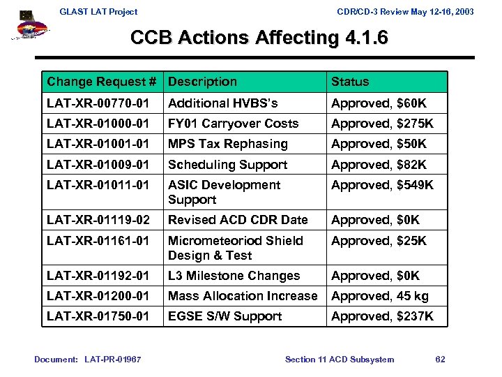 GLAST LAT Project CDR/CD-3 Review May 12 -16, 2003 CCB Actions Affecting 4. 1.