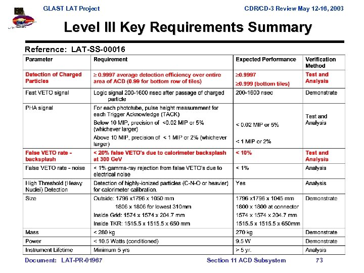 GLAST LAT Project CDR/CD-3 Review May 12 -16, 2003 Level III Key Requirements Summary