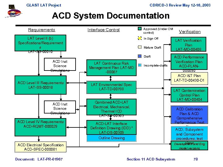 GLAST LAT Project CDR/CD-3 Review May 12 -16, 2003 ACD System Documentation Requirements Approved