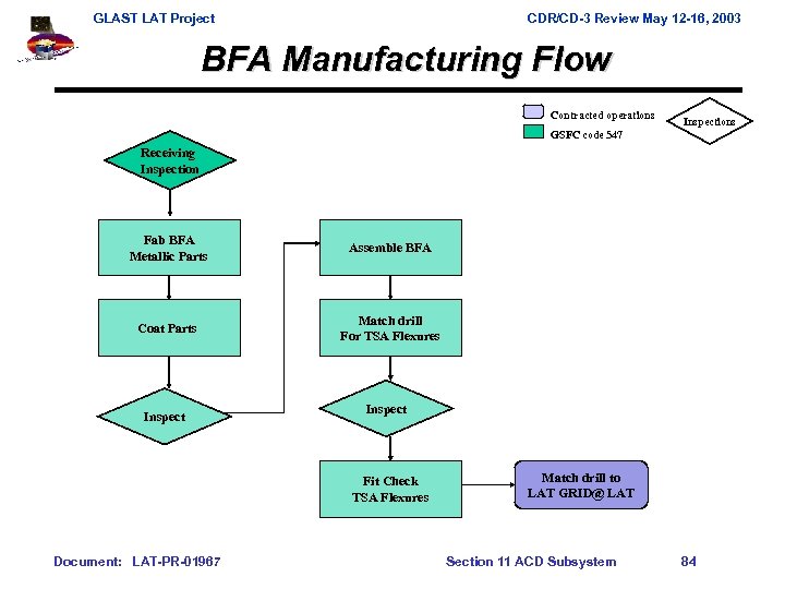 GLAST LAT Project CDR/CD-3 Review May 12 -16, 2003 BFA Manufacturing Flow Contracted operations