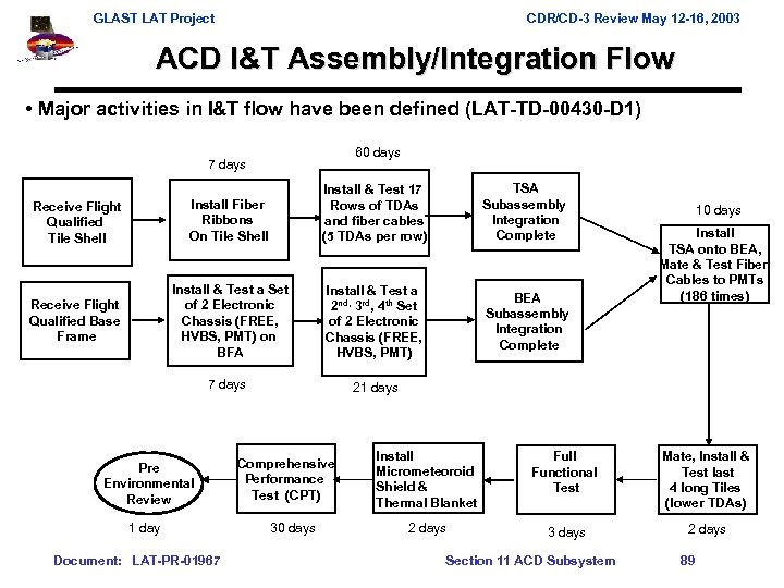 GLAST LAT Project CDR/CD-3 Review May 12 -16, 2003 ACD I&T Assembly/Integration Flow •