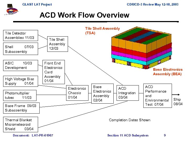 GLAST LAT Project CDR/CD-3 Review May 12 -16, 2003 ACD Work Flow Overview Tile