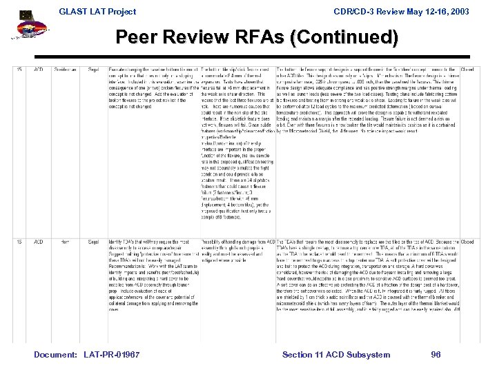 GLAST LAT Project CDR/CD-3 Review May 12 -16, 2003 Peer Review RFAs (Continued) Document: