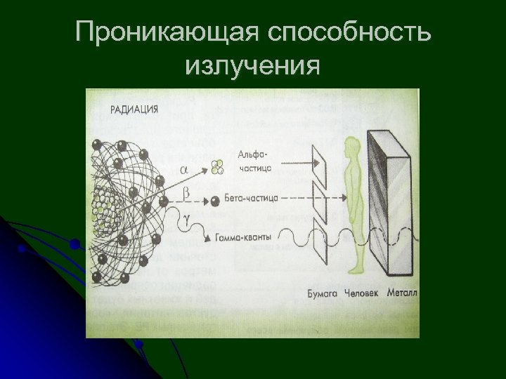 Какой цифрой на рисунке обозначено альфа излучение