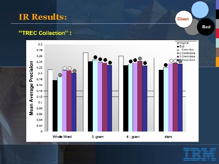 IR Results: “TREC Collection” : Clean Bad 