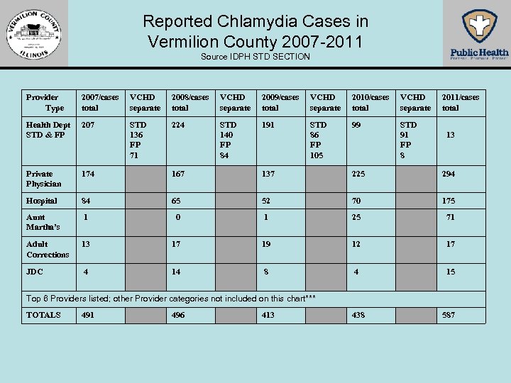 Reported Chlamydia Cases in Vermilion County 2007 -2011 Source IDPH STD SECTION Provider Type