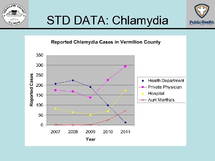 STD DATA: Chlamydia 