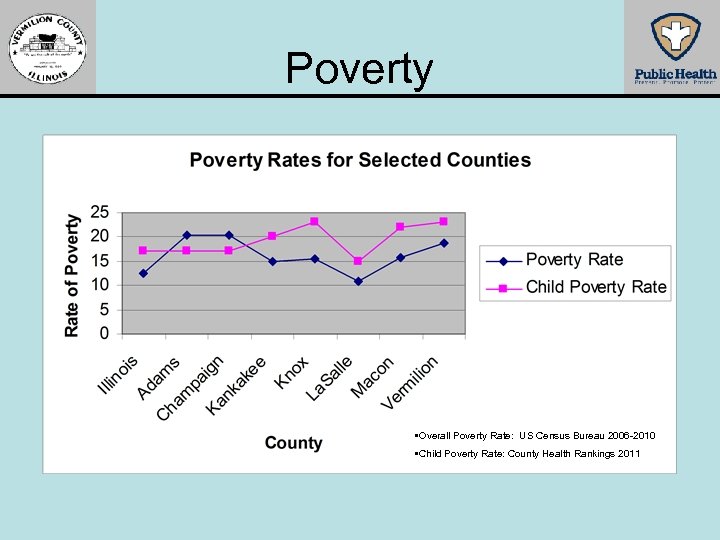 Poverty • Overall Poverty Rate: US Census Bureau 2006 -2010 • Child Poverty Rate: