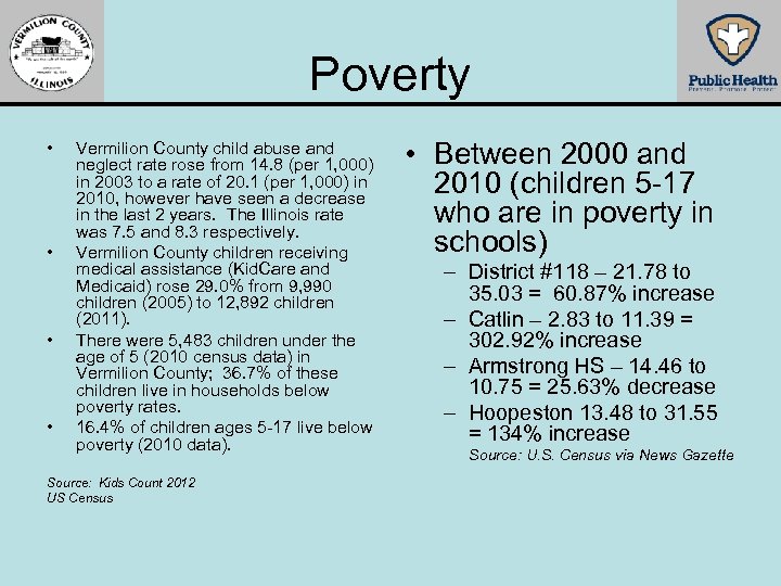 Poverty • • Vermilion County child abuse and neglect rate rose from 14. 8