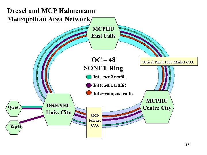 Drexel and MCP Hahnemann Metropolitan Area Network MCPHU East Falls OC – 48 SONET