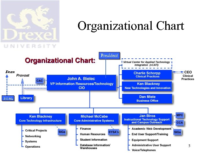 Organizational Chart President Dean . S. O. M 5 