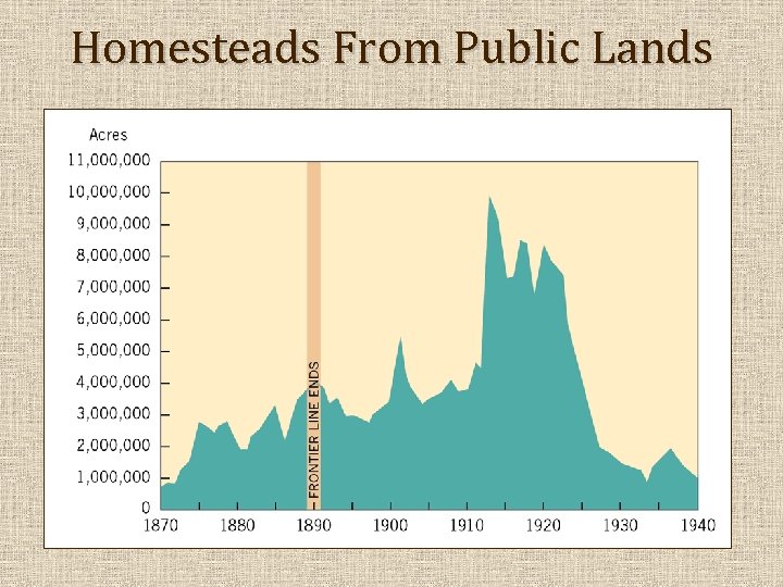 Homesteads From Public Lands 