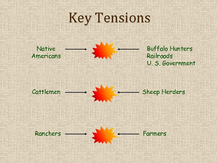 Key Tensions Native Americans Cattlemen Ranchers Buffalo Hunters Railroads U. S. Government Sheep Herders