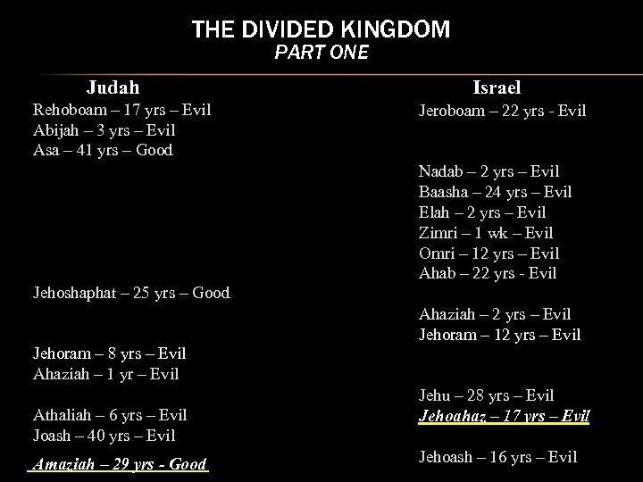 THE DIVIDED KINGDOM PART ONE Judah Rehoboam – 17 yrs – Evil Abijah –