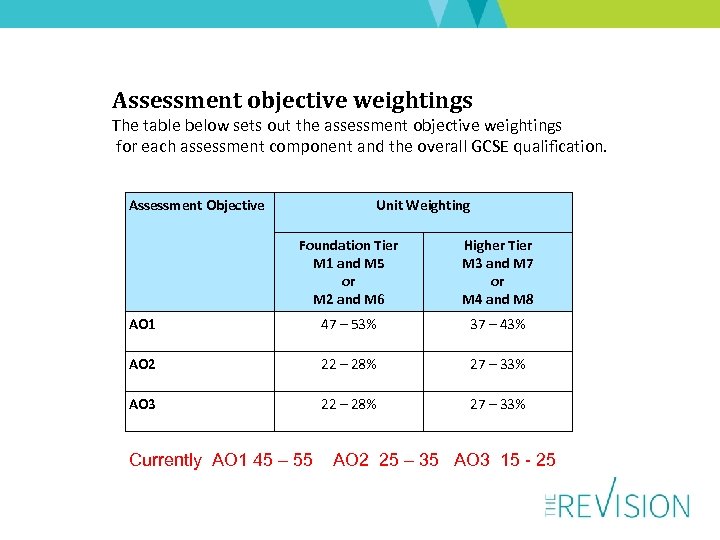 Assessment objective weightings The table below sets out the assessment objective weightings for each