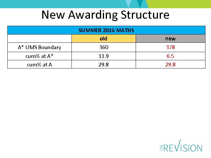 New Awarding Structure A* UMS Boundary cum% at A* cum% at A SUMMER 2016