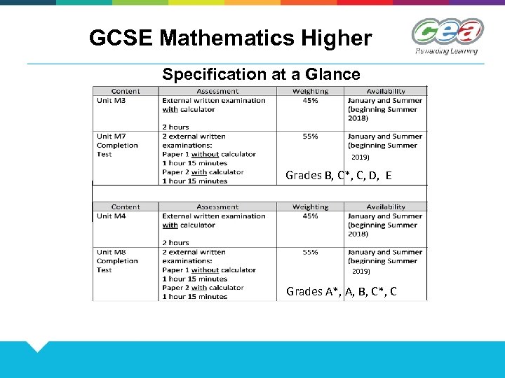 GCSE Mathematics Higher Specification at a Glance 2019) Grades B, C*, C, D, E