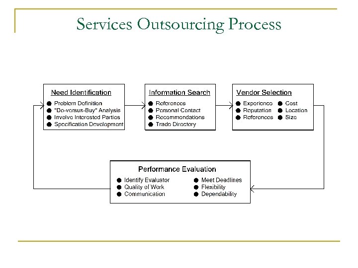 Services Outsourcing Process 