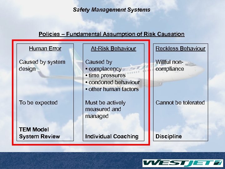 Safety Management Systems Policies – Fundamental Assumption of Risk Causation Human Error At-Risk Behaviour