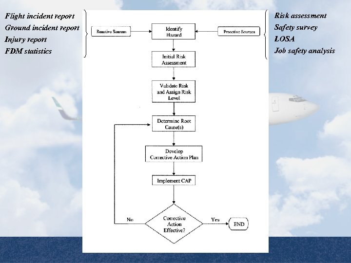 Flight incident report Ground incident report Injury report FDM statistics Safety Management Systems Basic