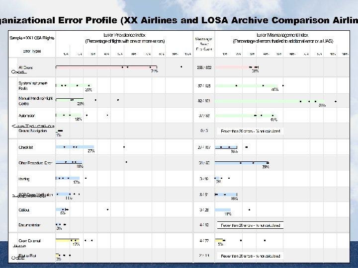 ganizational Error Profile (XX Airlines and LOSA Archive Comparison Airlin LOSA Report 