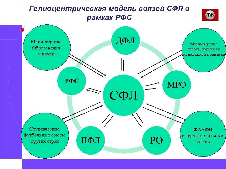 Гелиоцентрическая модель связей СФЛ в рамках РФС ДФЛ Министерство Образования и науки Министерство спорта,
