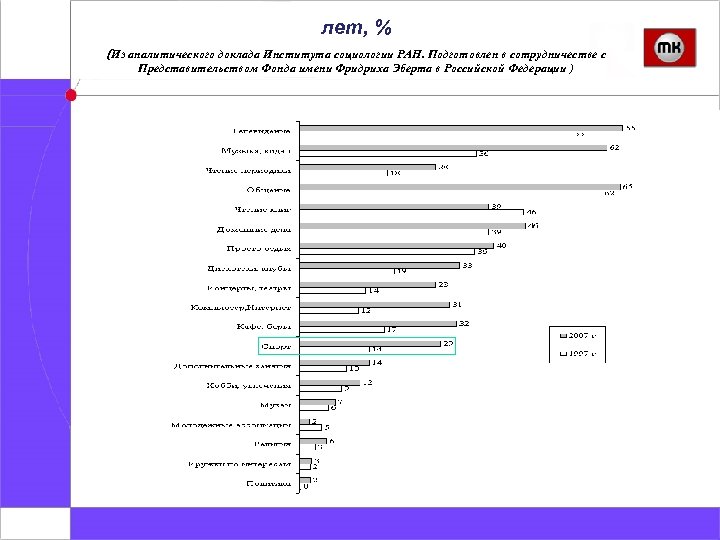 лет, % (Из аналитического доклада Института социологии РАН. Подготовлен в сотрудничестве с Представительством Фонда