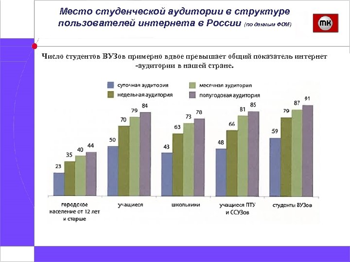 Место студенческой аудитории в структуре пользователей интернета в России (по данным ФОМ) Число студентов
