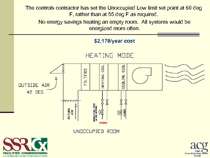 The controls contractor has set the Unoccupied Low limit set point at 60 deg