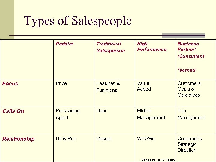 Types of Salespeople Peddler Traditional Salesperson High Performance Business Partner* /Consultant *earned Focus Price