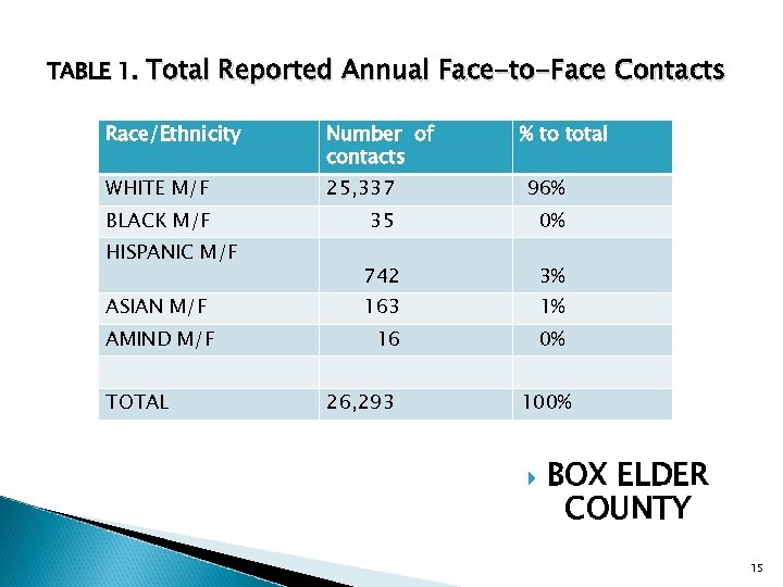 TABLE 1. Total Reported Annual Face-to-Face Contacts Race/Ethnicity Number of contacts WHITE M/F 25,