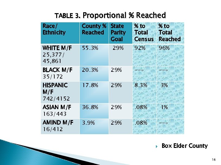 TABLE 3. Proportional % Reached Race/ Ethnicity County % State Reached Parity Goal %