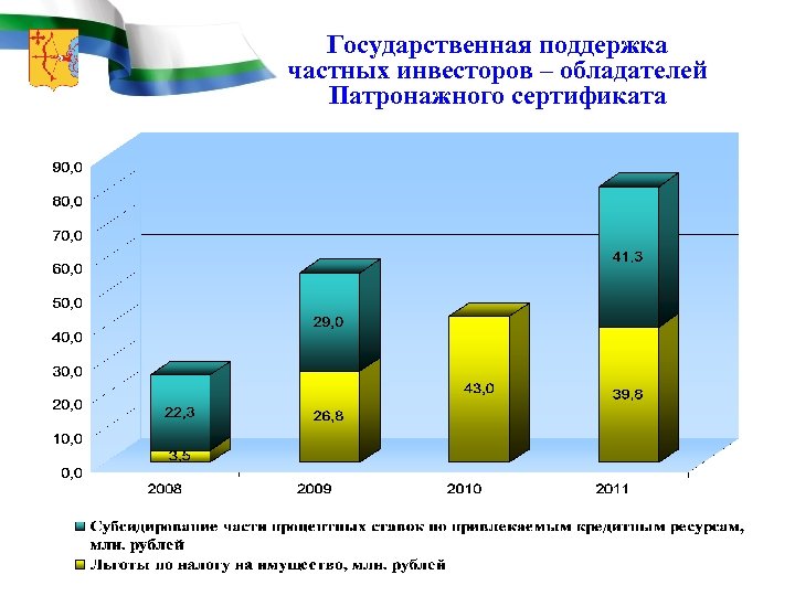 Государственная поддержка частных инвесторов – обладателей Патронажного сертификата 