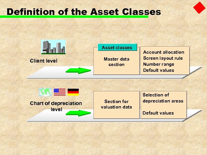 Definition of the Asset Classes Asset classes Client level Chart of depreciation level Master