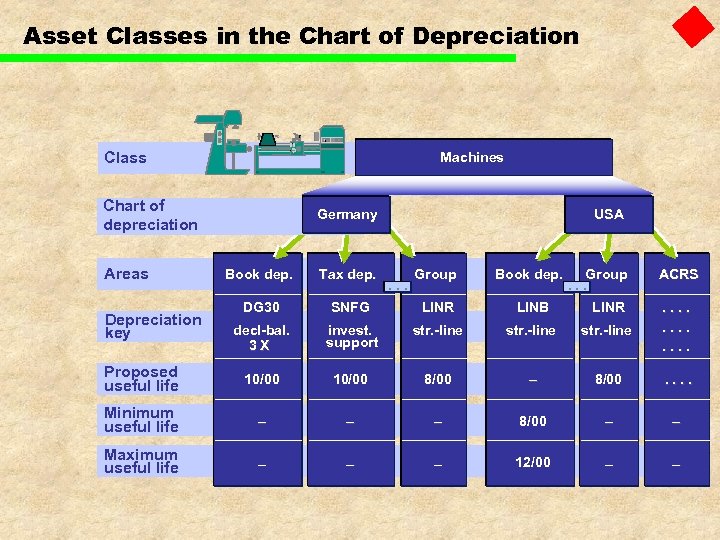 Asset Classes in the Chart of Depreciation 1 Class Machines Chart of depreciation Areas