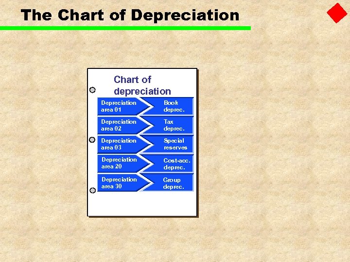 The Chart of Depreciation Chart of depreciation Depreciation area 01 Book deprec. Depreciation area
