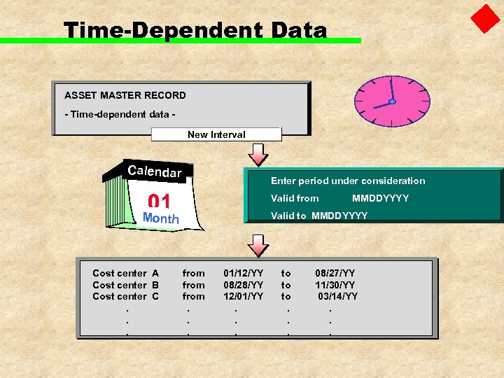 Time-Dependent Data ASSET MASTER RECORD - Time-dependent data New Interval Calendar Enter period under