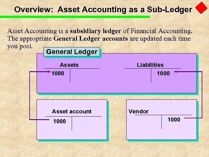 Overview: Asset Accounting as a Sub-Ledger Asset Accounting is a subsidiary ledger of Financial