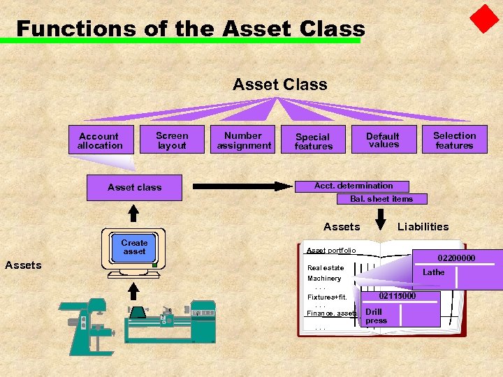 Functions of the Asset Class Account allocation Screen layout Number assignment Default values Special