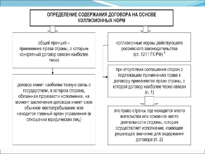 Нормы договора. Коллизионные вопросы внешнеэкономических сделок. Коллизионные вопросы внешнеэкономических сделок в МЧП. Внешнеэкономические сделки в МЧП. Внешнеторговые сделки в МЧП.