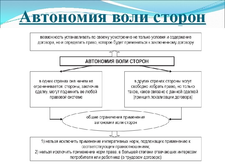 Свобода воли сторон