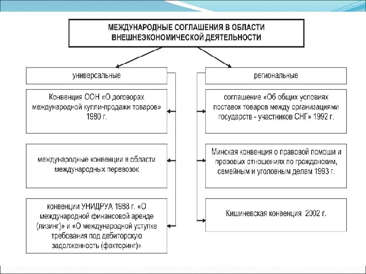 Составить схему внешней экономической деятельности еао