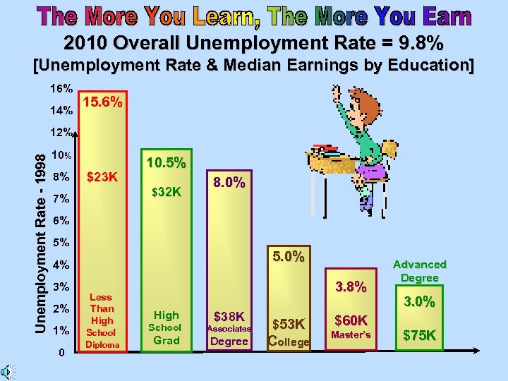 2010 Overall Unemployment Rate = 9. 8% [Unemployment Rate & Median Earnings by Education]