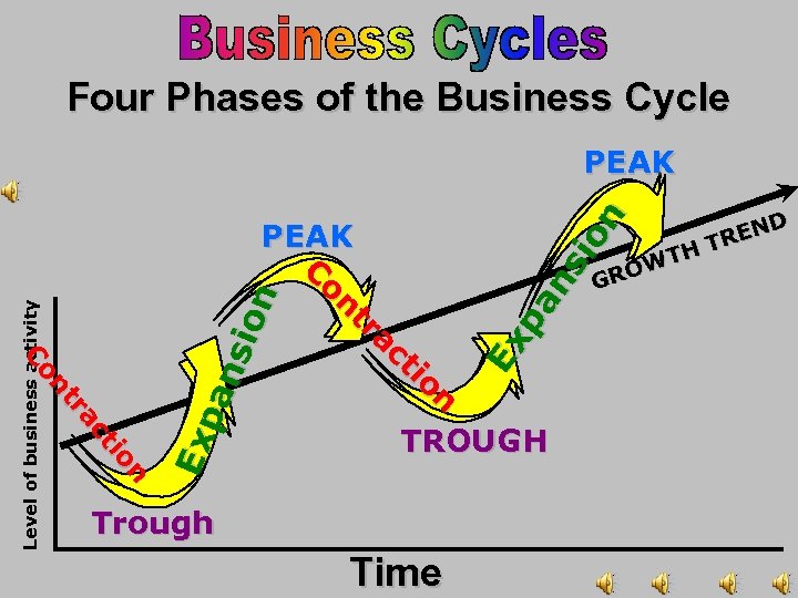 Four Phases of the Business Cycle TROUGH Trough Time D REN T TH W